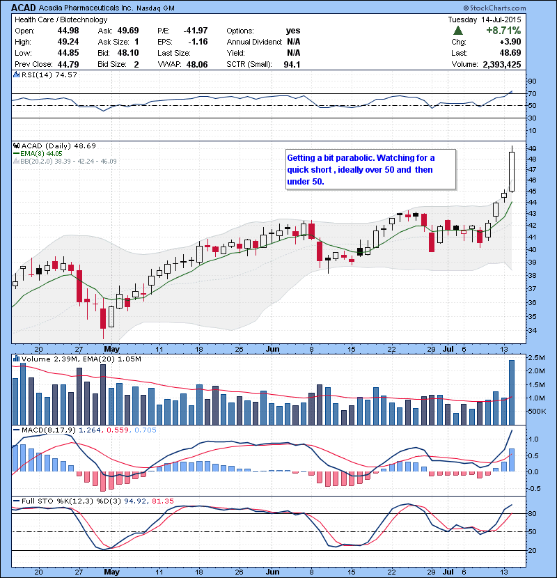 ACAD Getting a bit parabolic. Watching for a quick short , ideally over 50 and then under 50.
