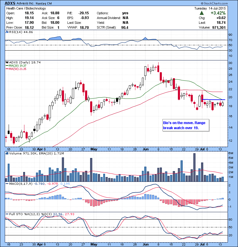 ADXS Bio’s on the move. Range break watch over 19.