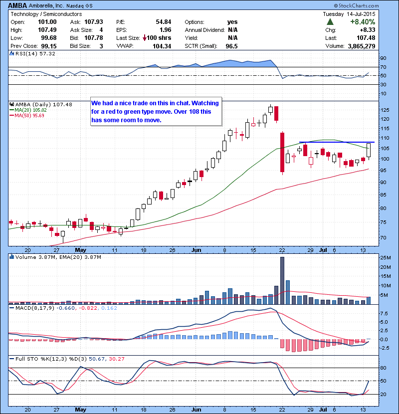 AMBA We had a nice trade on this in chat. Watching for a red to green type move. Over 108 this has some room to move.