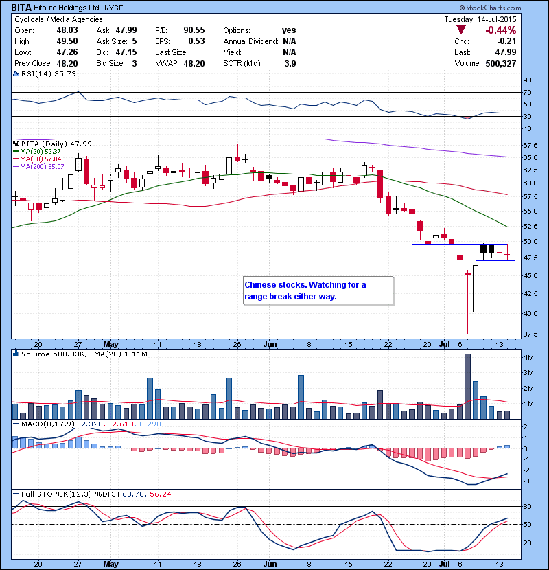 BITA Chinese stocks. Watching for a range break either way.