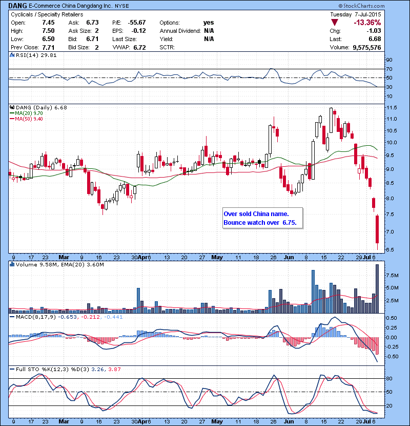 DANG Over sold China name. Bounce watch over 6.75.