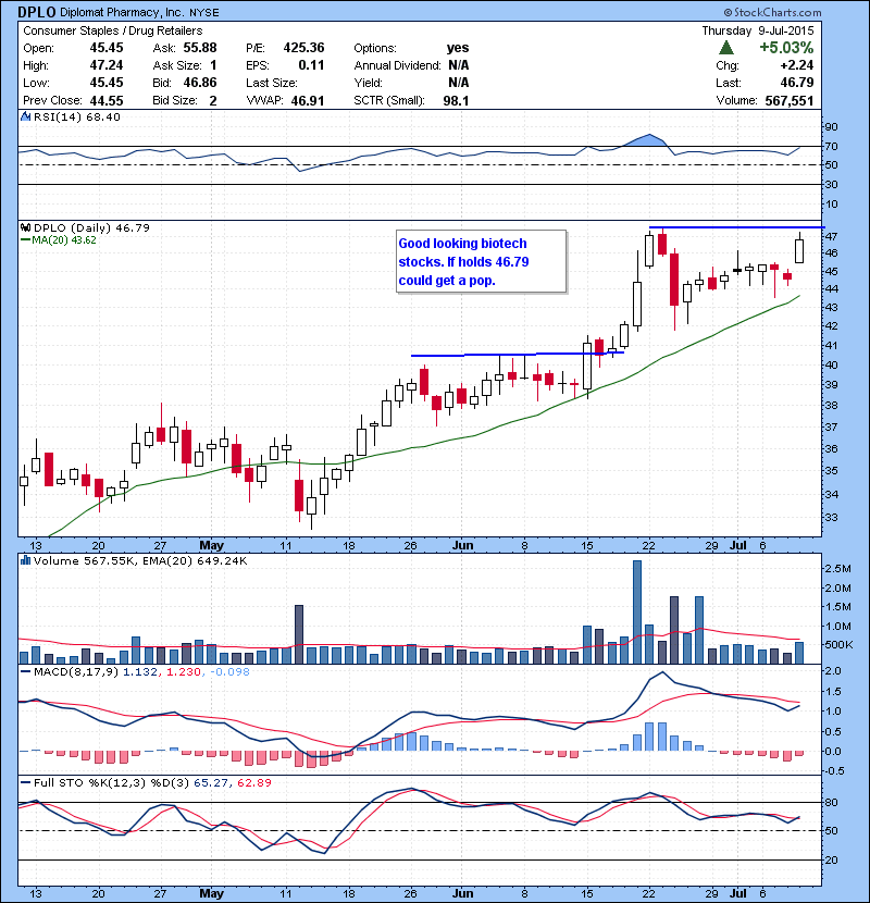 DPLO Good looking biotech stocks. If holds 46.79 could get a pop.