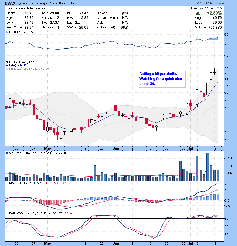DVAX Getting a bit parabolic. Watching for a quick short under 30.