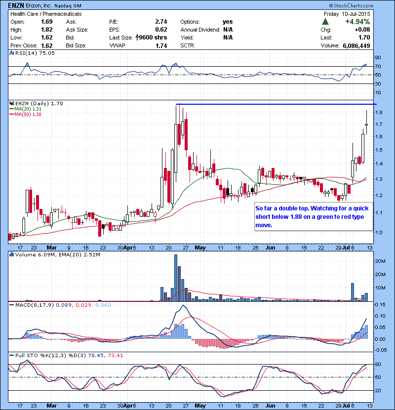 ENZN So far a double top. Watching for a quick short below 1.88 on a green to red type move.