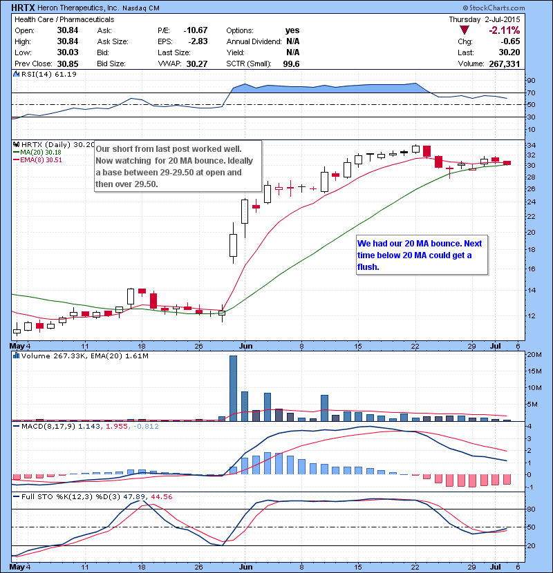 HRTX We had our 20 MA bounce. Next time below 20 MA could get a flush.