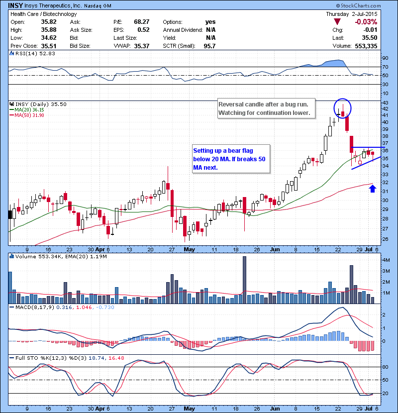 INSY Setting up a bear flag below 20 MA. If breaks 50 MA next.