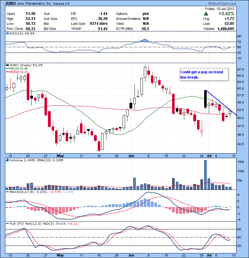 JUNO Could get a pop on trend line break.