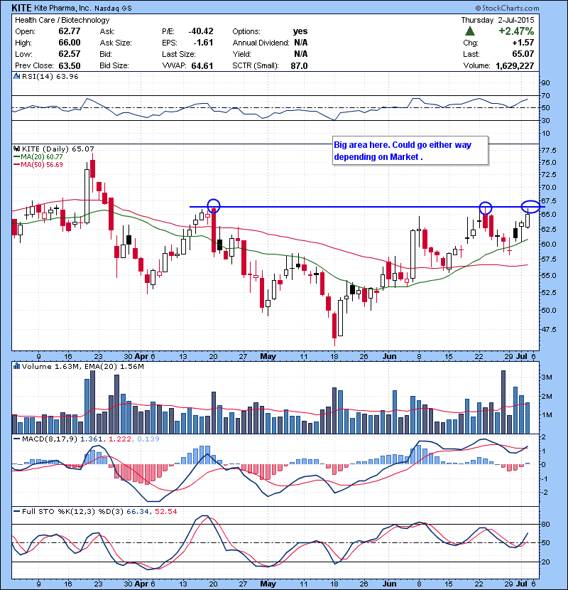 KITE Big area here. Could go either way depending on Market .