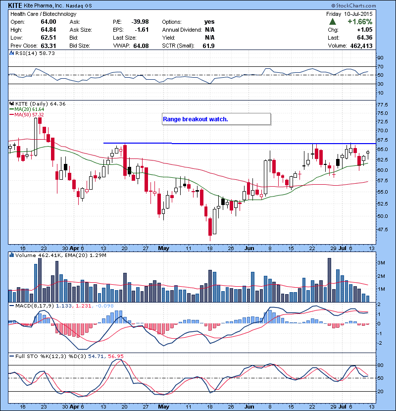 KITE Range breakout watch.