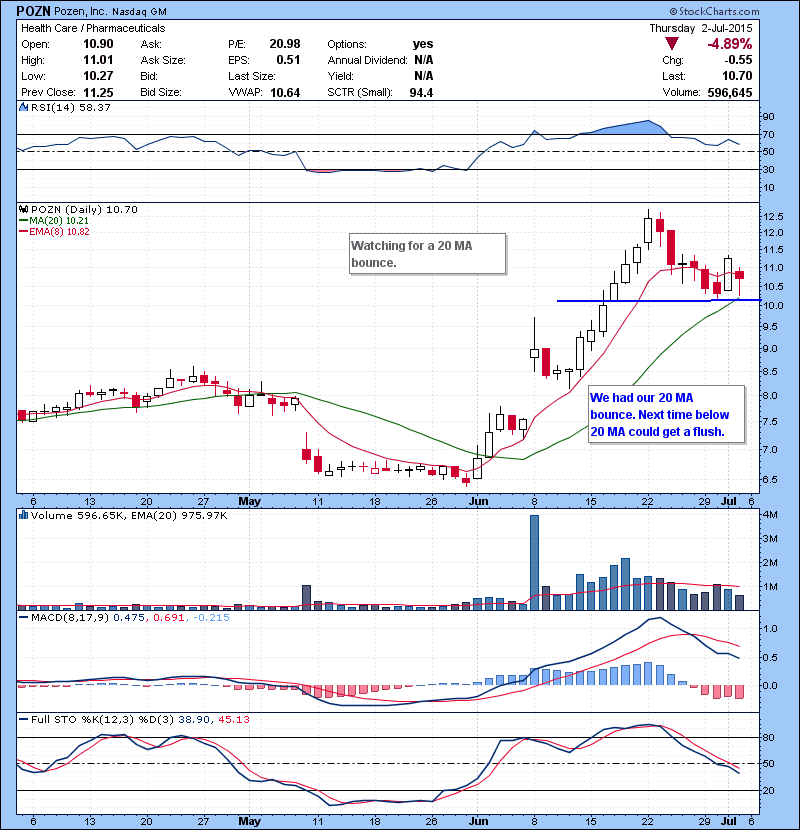 POZN We had our 20 MA bounce. Next time below 20 MA could get a flush.
