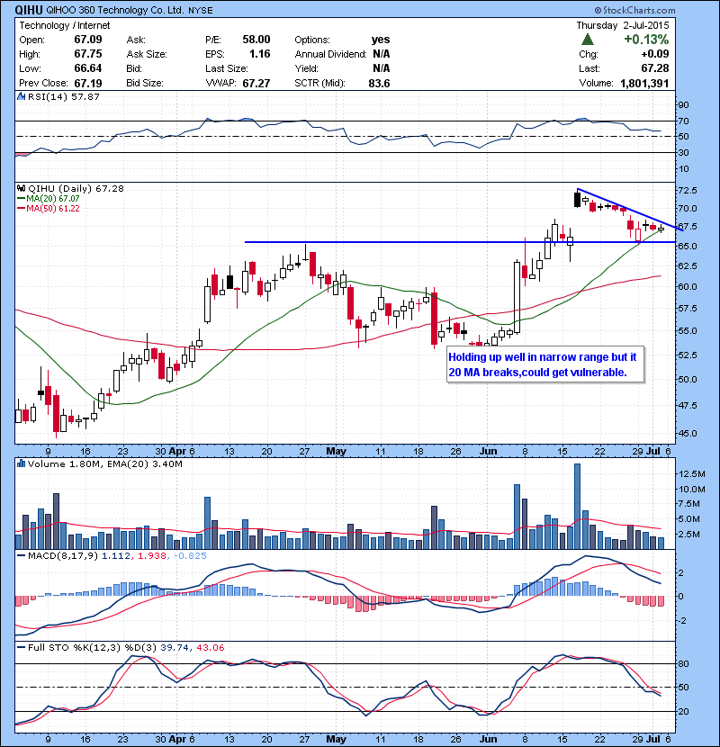 QIHU Holding up well in narrow range but if 20 MA breaks,could get vulnerable.