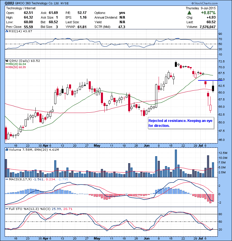 QIHU Rejected at resistance. Keeping an eye for direction.
