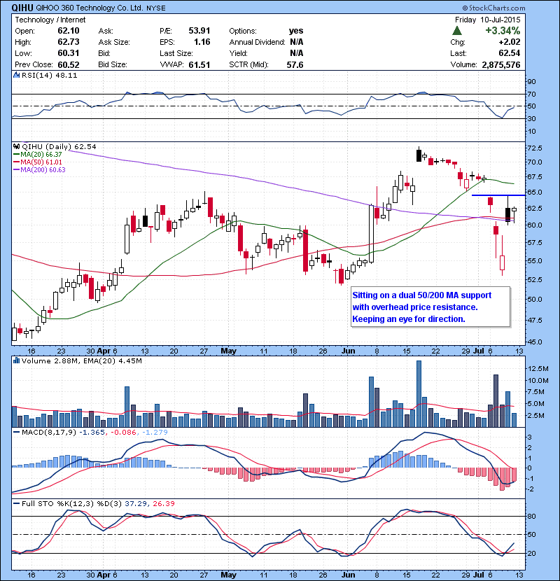 QIHU Sitting on a dual 50/200 MA support with overhead price resistance. Keeping an eye for direction.