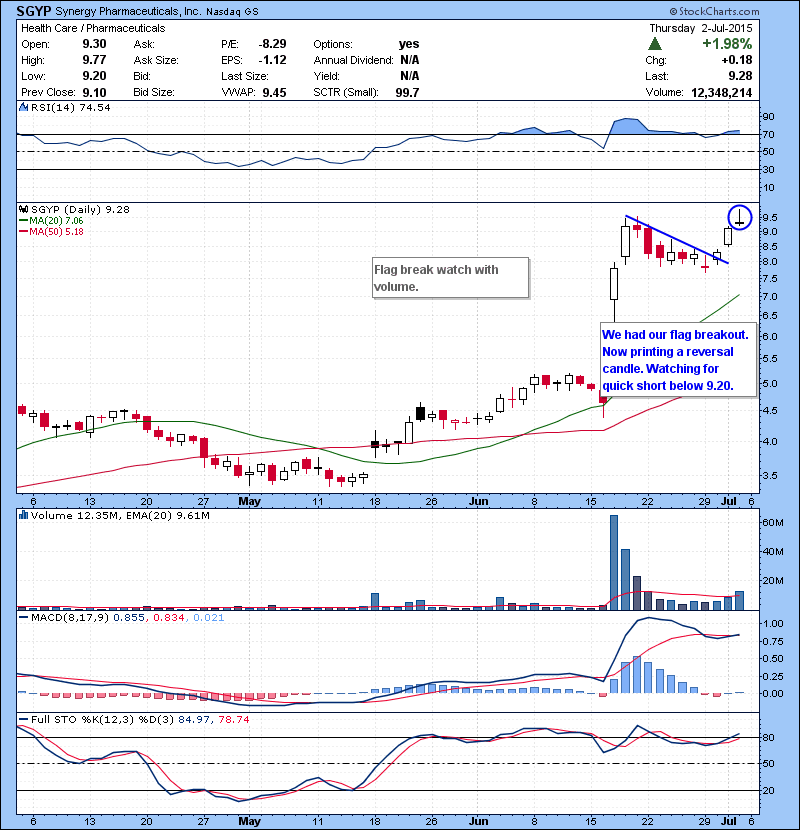 SGYP We had our flag breakout. Now printing a reversal candle. Watching for quick short below 9.20.