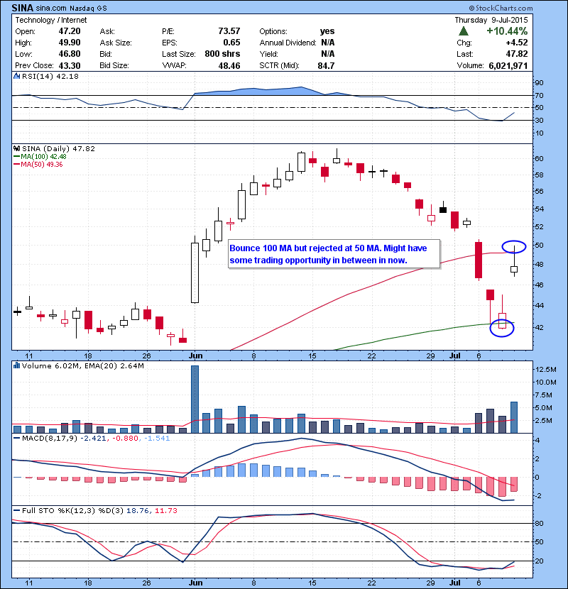 SINA Bounce 100 MA but rejected at 50 MA. Might have some trading opportunity in between in now.