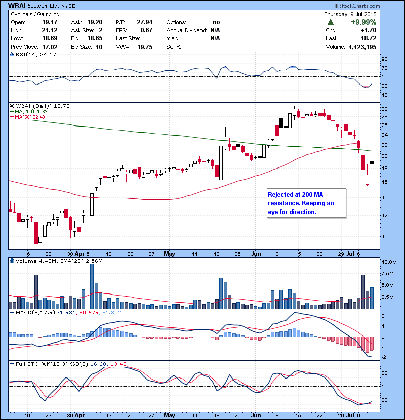 WBAI Rejected at 200 MA resistance. Keeping an eye for direction.