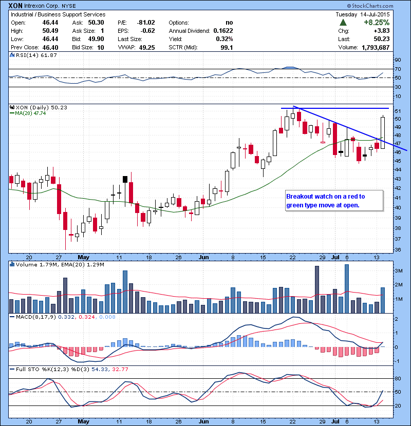 XON Breakout watch on a red to green type move at open.