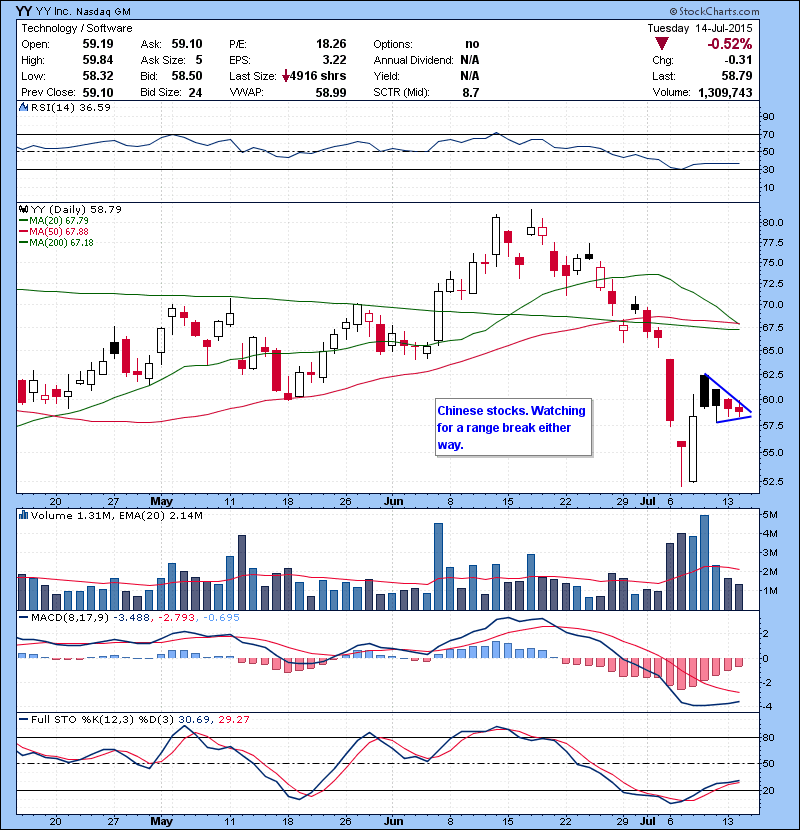 YY Chinese stocks. Watching for a range break either way.