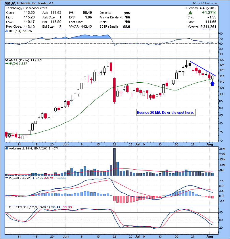 AMBA Bounced 20 MA. Do or die spot here.