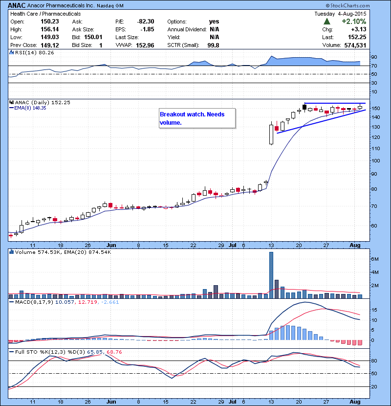ANAC Breakout watch. Needs volume.