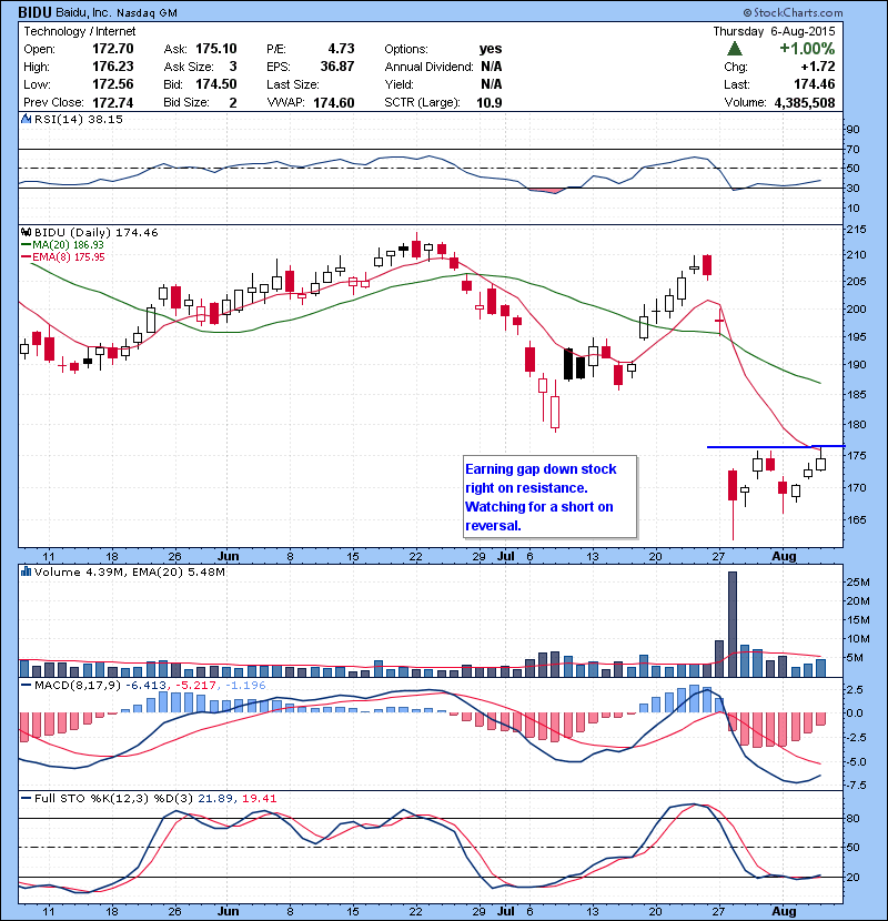 BIDU Earning gap down stock right on resistance. Watching for a short on reversal.