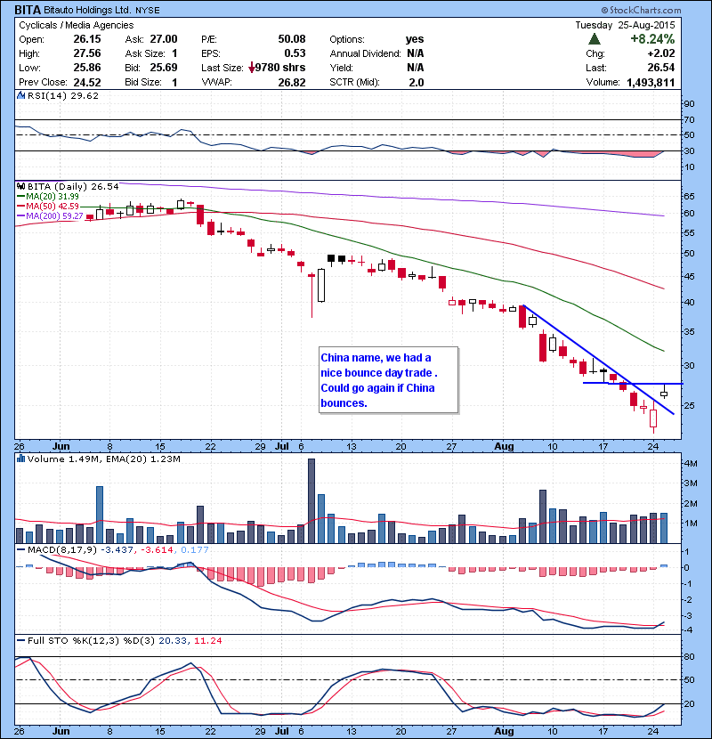 BITA China name, we had a nice bounce day trade . Could go again if China bounces.