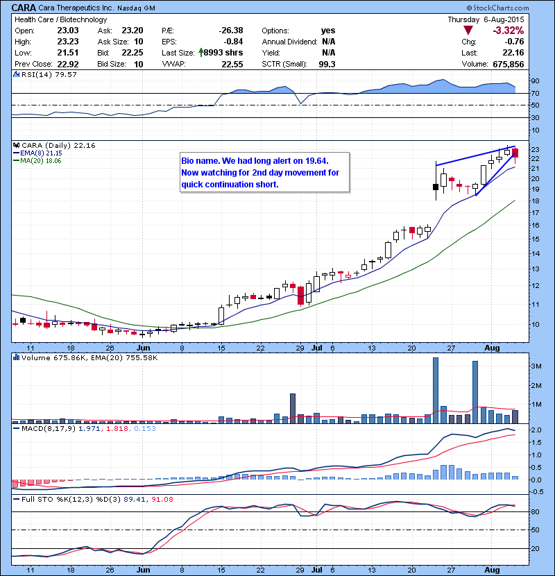 CARA Bio name. We had long alert on 19.64. Now watching for 2nd day movement for quick continuation short.