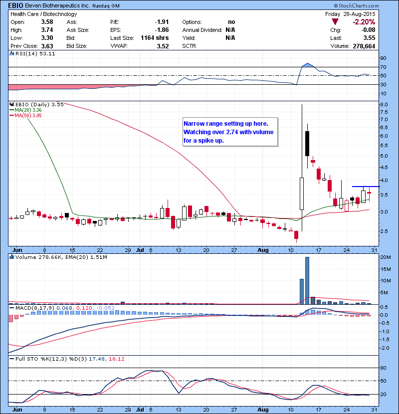 EBIO Narrow range setting up here. Watching over 2.74 with volume for a spike up.