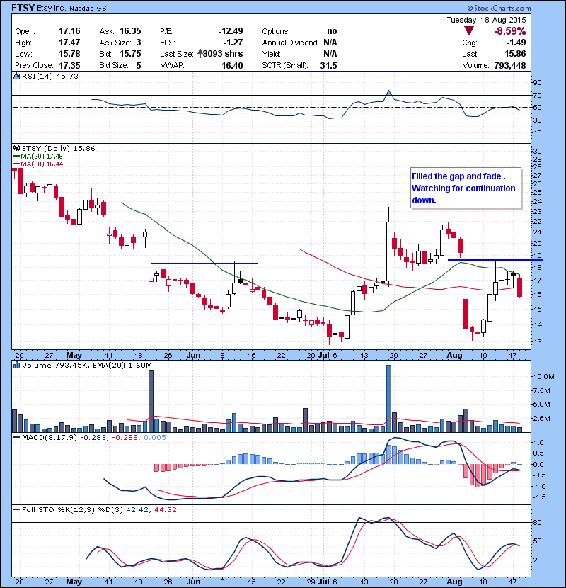ETSY Filled the gap and fade . Watching for continuation down.