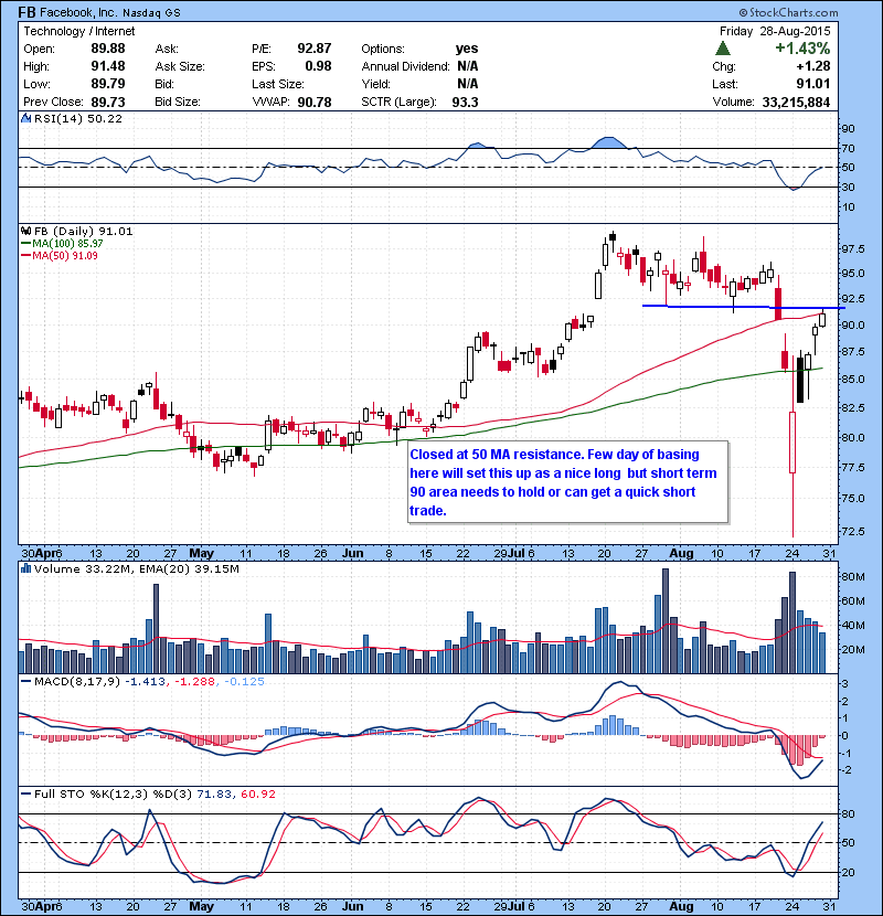 FB Closed at 50 MA resistance. Few day of basing here will set this up as a nice long but short term 90 area needs to hold or can get a quick short trade.