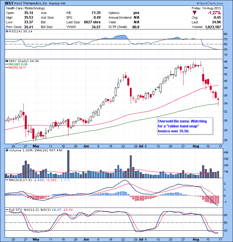 INSY Oversold Bio name. Watching for a “rubber band snap” bounce over 35.50.
