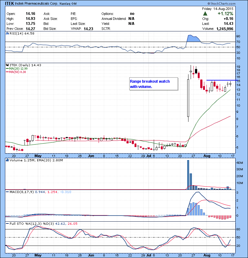 ITEK Range breakout watch with volume.