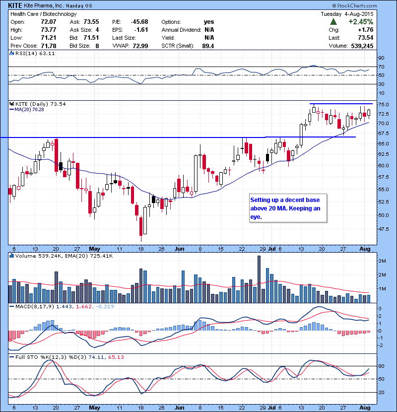 KITE Setting up a decent base above 20 MA. Keeping an eye.