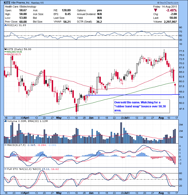 KITE Oversold Bio name. Watching for a “rubber band snap” bounce over 58.30 area.