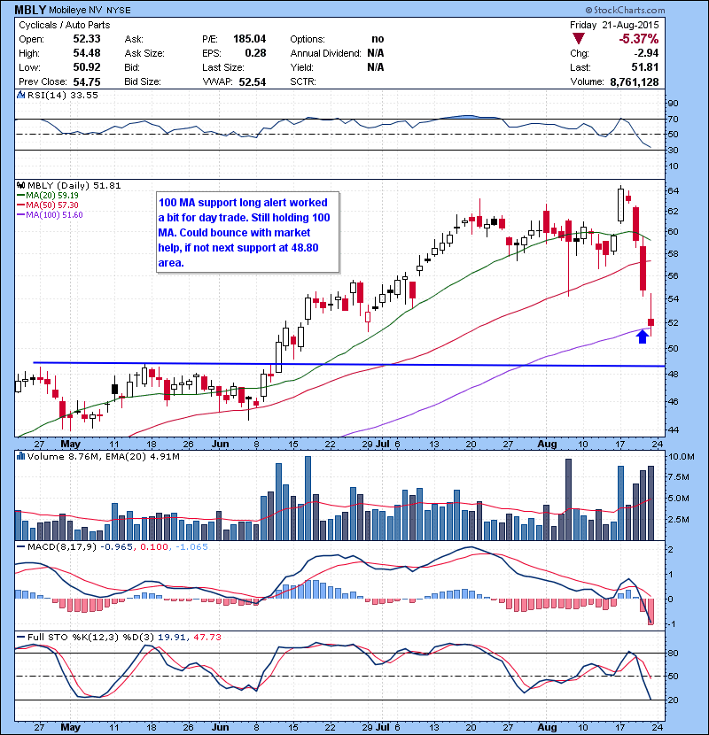 MBLY 100 MA support long alert worked a bit for day trade. Still holding 100 MA. Could bounce with market help, if not next support at 48.80 area.