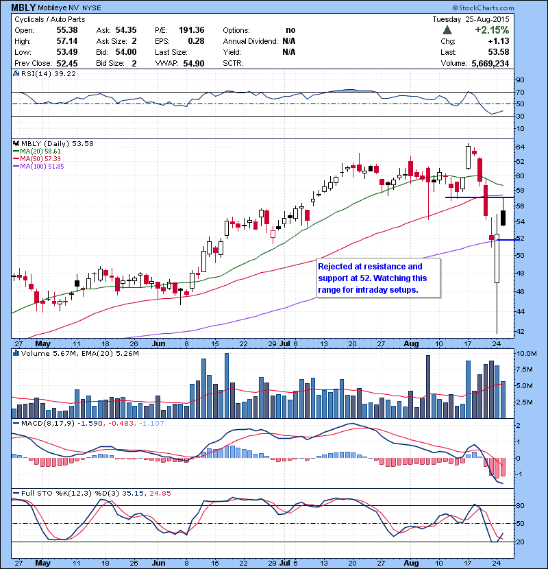 MBLY Rejected at resistance and support at