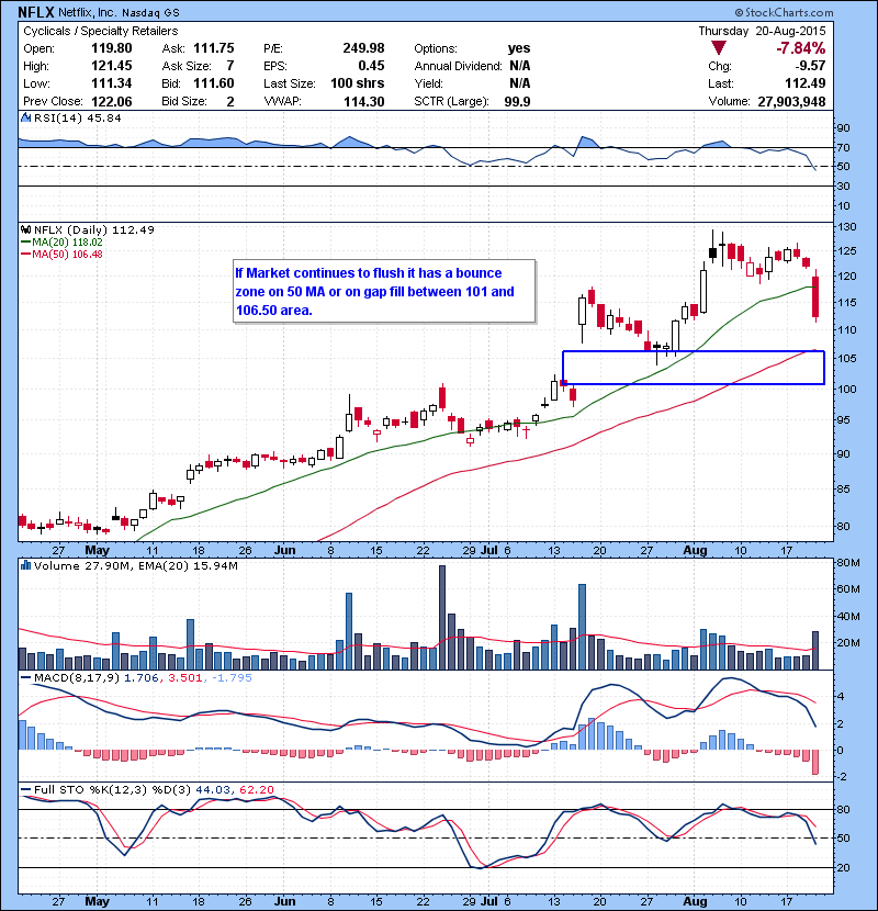 NFLX If Market continues to flush it has a bounce zone on 50 MA or on gap fill between 101 and 106.50 area.