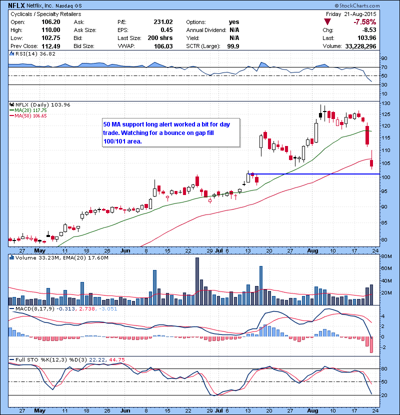 NFLX 50 MA support long alert worked a bit for day trade. Watching for a bounce on gap fill 100/101 area.