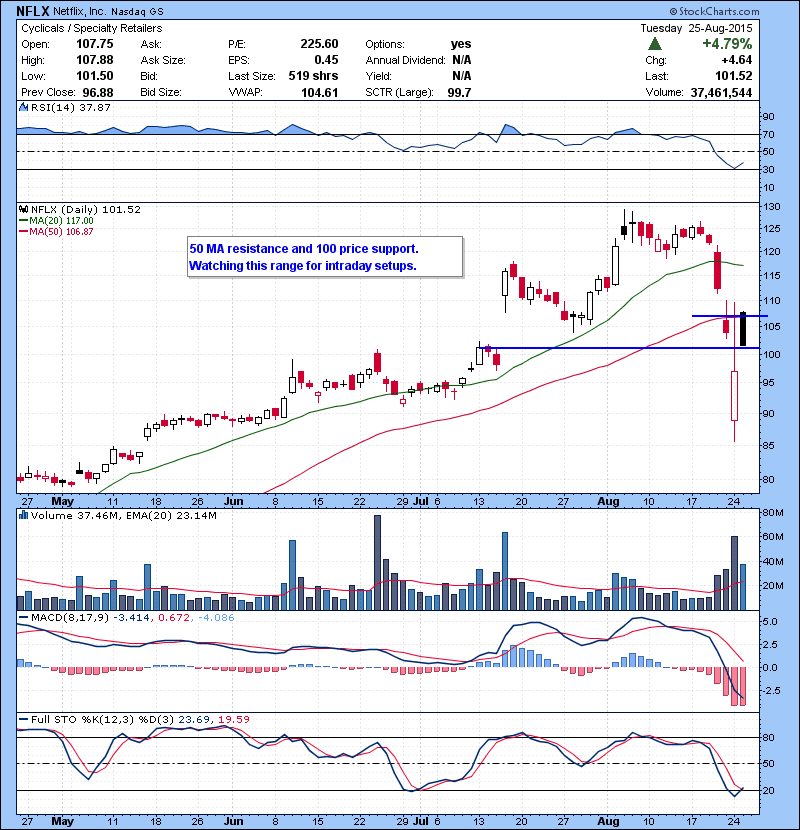 NFLX 50 MA resistance and 100 price support. Watching this range for intraday setups.