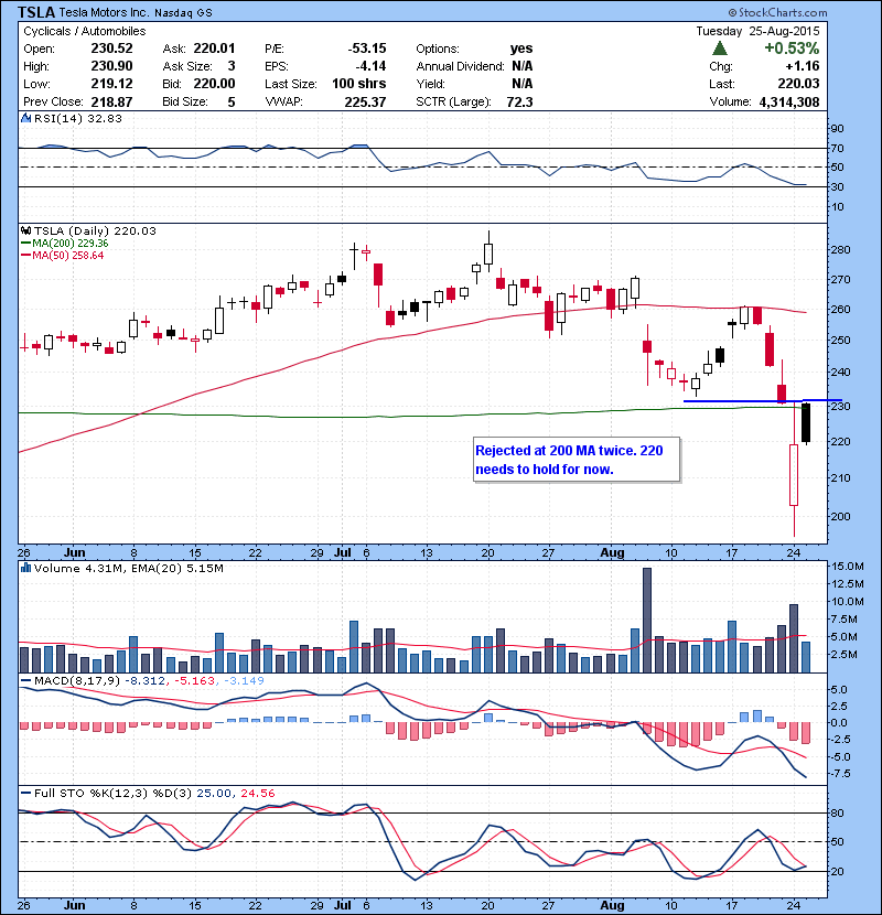 TSLA Rejected at 200 MA twice. 220 needs to hold for now.