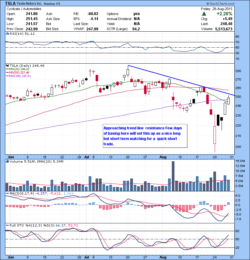 TSLA Approaching trend line resistance Few of day basing here will set this up as a nice long but short term watching for a quick short trade.