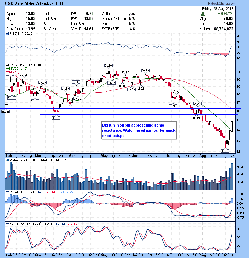 USO Big run in oil but approaching some resistance. Watching oil names for quick short setups.