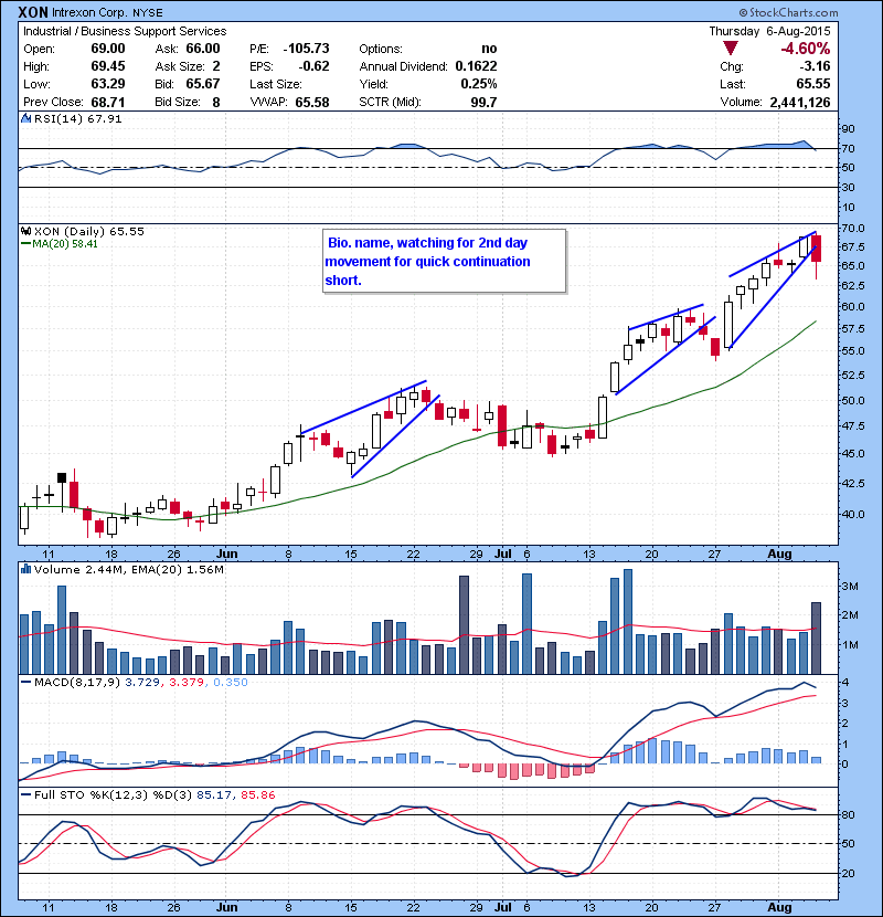 XON Bio. name, watching for 2nd day movement for quick continuation short.