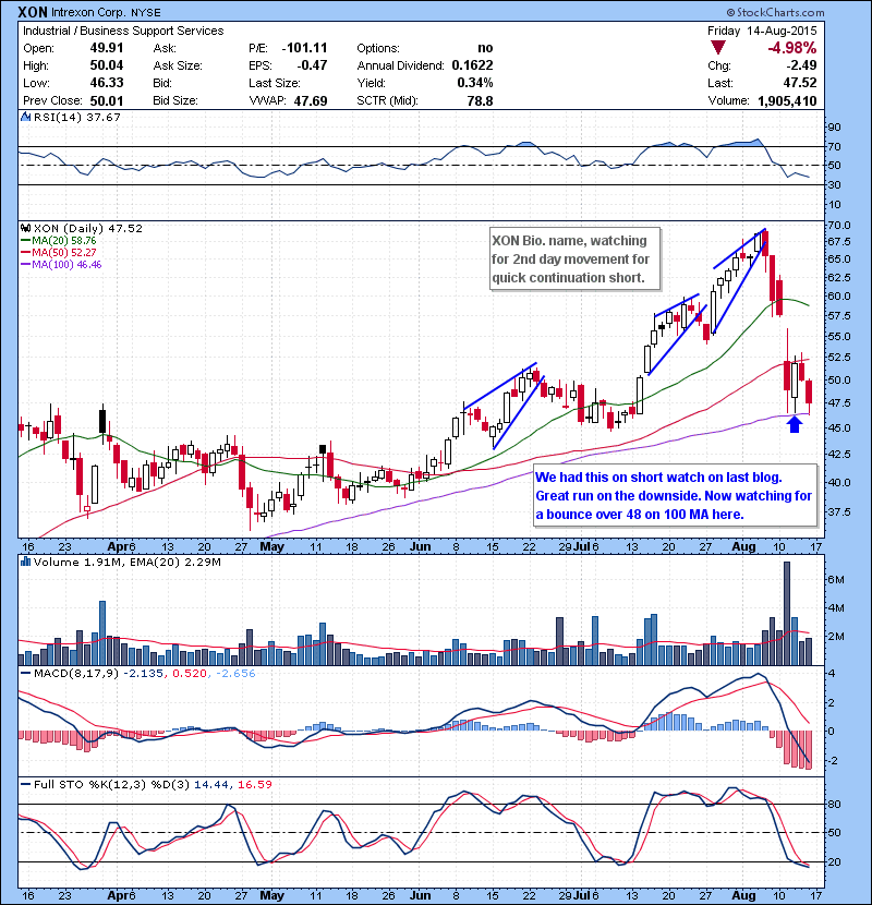 XON We had this on short watch on last blog. Great run on the downside. Now watching for a bounce over 48 on 100 MA here.