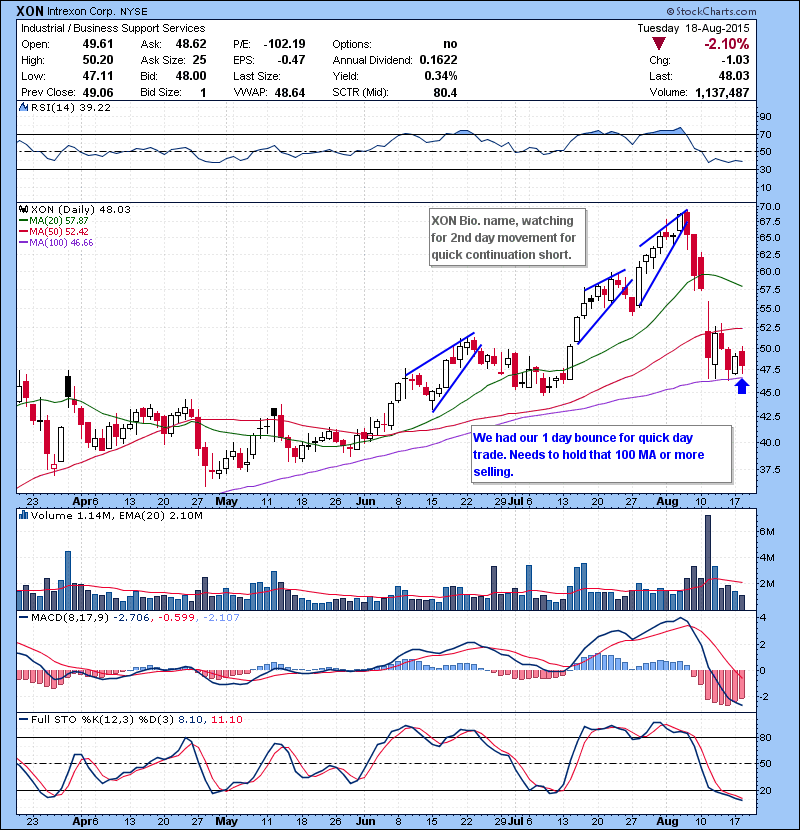 XON We had our 1 day bounce for quick day trade. Needs to hold that 100 MA or more selling.