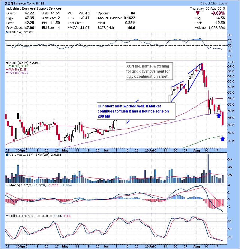 XON Our short alert worked well. If Market continues to flush it has a bounce zone on 200 MA.