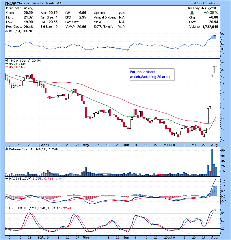 YRCW Parabolic short watch,Watching 20 area.