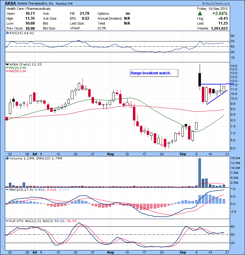 AKBA Range breakout watch.