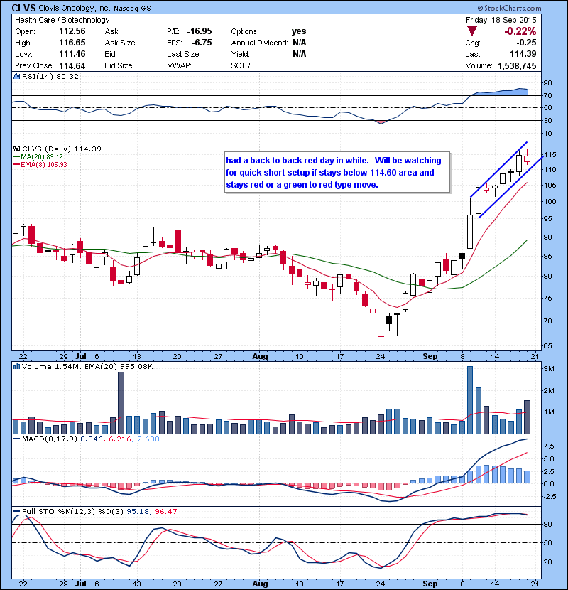 CLVS Haven’t had a back to back red day in while. Will be watching for quick short setup if stays below 114.60 area and stays red or a green to red type move.