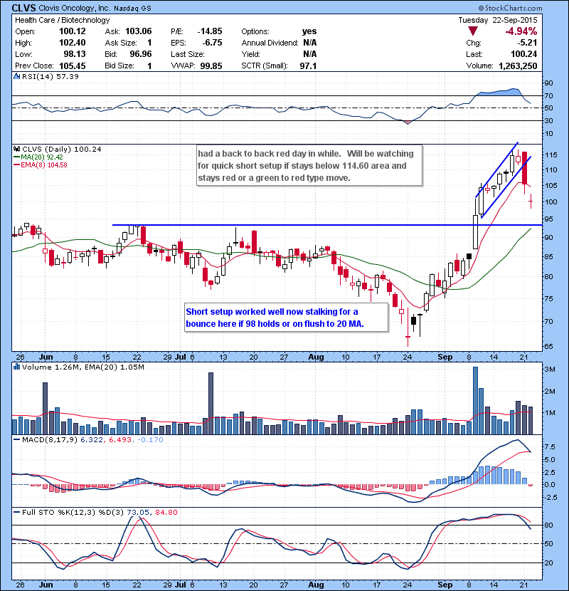 CLVS Short setup worked well now stalking for a bounce here if 98 holds or on flush to 20 MA.